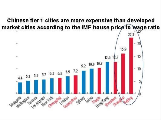 全球各城市房价