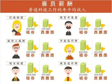 西雅图与加州湾区的比较