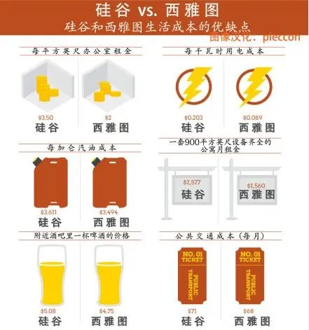 西雅图与加州湾区的比较