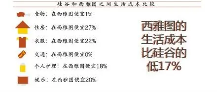 西雅图与加州湾区的比较