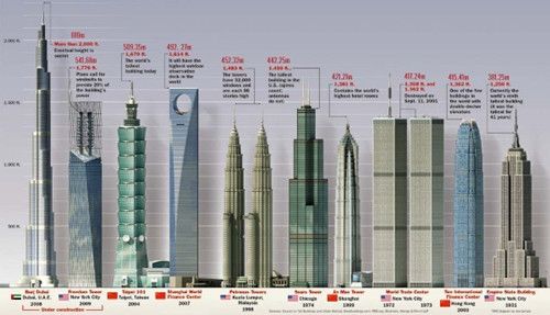 世界第一高楼排名图片