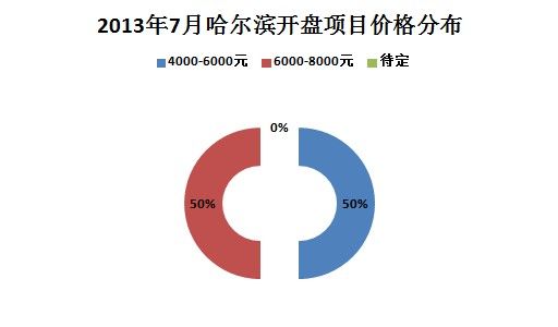 2013年7月哈尔滨实际开盘项目区域占比