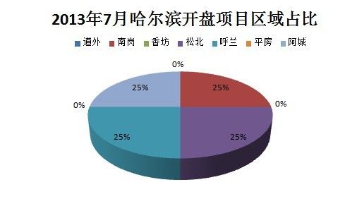 2013年哈尔滨各物业类型开盘项目数量