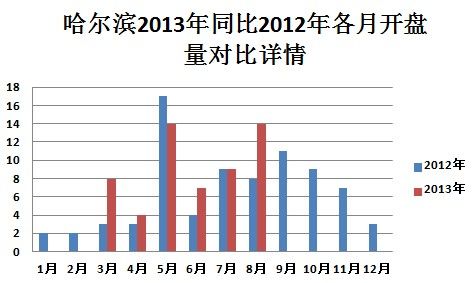 2012与2013年各月实际开盘数量