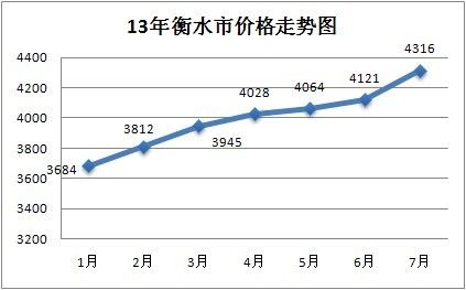 2013年1-7月衡水房价走势图
