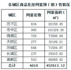 济南7月份与6月份各城区商品房网签数据对比