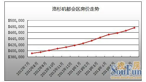 洛杉矶房价