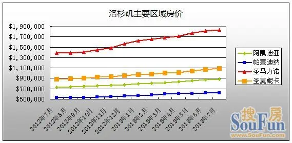洛杉矶房价