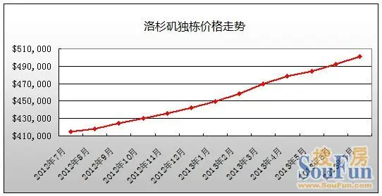 洛杉矶房价