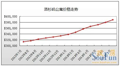 洛杉矶房价