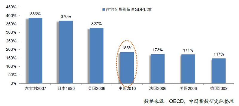 表:全球主要國家住宅存量價值與gdp比重