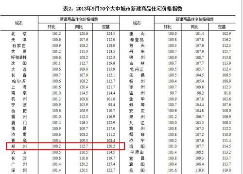 9月65城新建商品住宅均价上涨 郑州环比涨0.2%