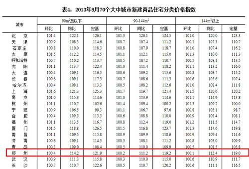 9月65城新建商品住宅均价上涨 郑州环比涨0.2%