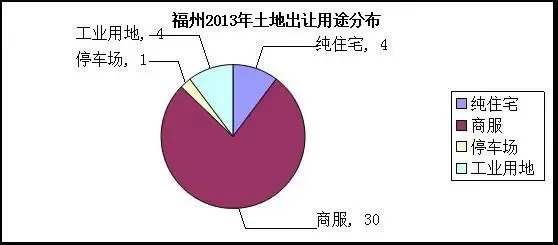 福州七次土地出让商多住少 晋安区成为“土地王”