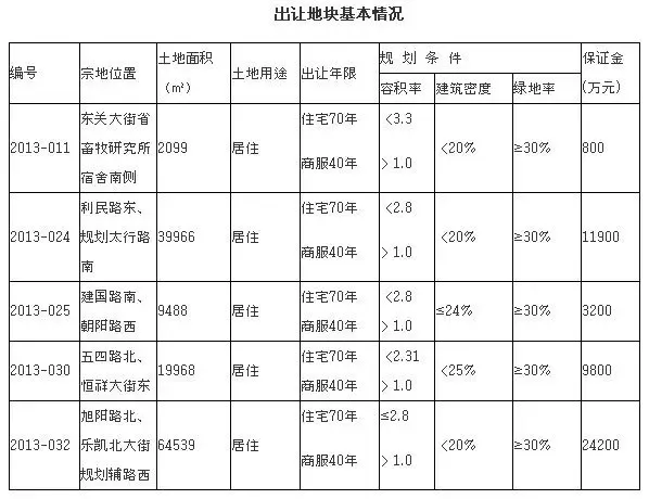 11月19日保定5宗地块挂牌出让 于月底拍卖