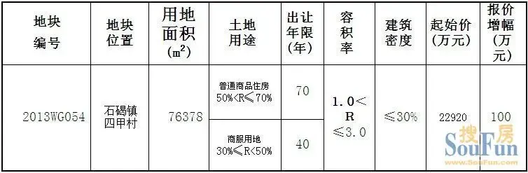 石碣四甲村7.6万平商住地降价1.84亿挂牌复出
