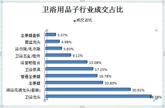 双11卫浴类热销排行揭晓 卫浴龙头占比38.9%居首