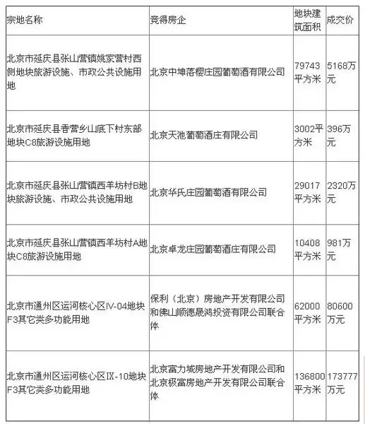 北京延庆4宗旅游用地遇冷 全部以底价成交