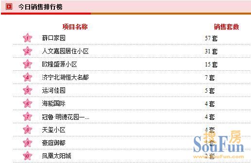 济宁楼盘排行榜_2021年9月新房房价涨跌排行榜:广州领涨全国济宁位居第二(图)