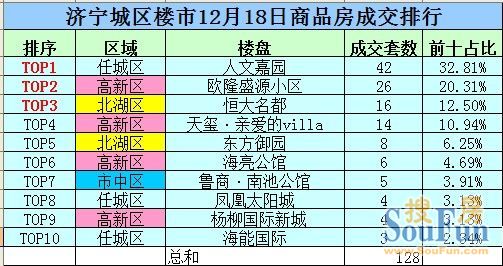 济宁楼盘排行榜_2021年9月新房房价涨跌排行榜:广州领涨全国济宁位居第二(图)