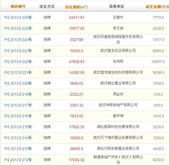 武汉年末上演疯狂抢地大战 最高溢价达266%
