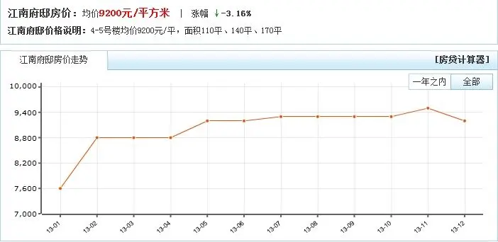 買房後誰都不想房價降 盤點鎮江那些降價樓盤