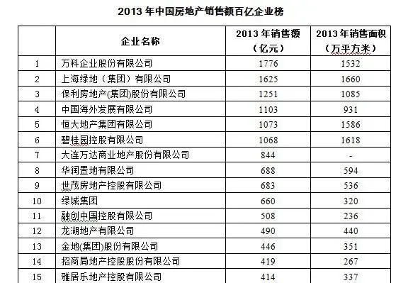 万科等6家房企销售业绩破千亿 企业分化迈入新格局