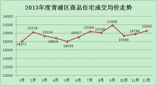 2013年青浦區的房價起伏不大但穩中有升,全年中有5個月份成交均價高於