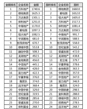 2013年中国房地产企业销售面积和金额排行榜
