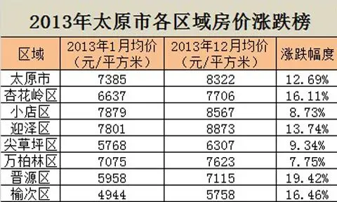 2013年太原房價全面上漲386盤共漲399次