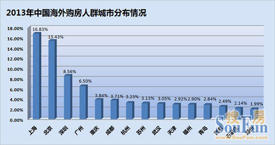2013年中国人海外购房趋势报告