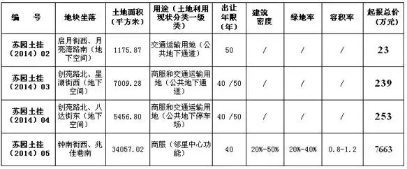 园区挂牌4宗土地2月20日拍卖 包括一宗邻里中心地块