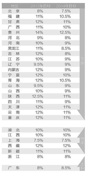 28省份公布今年经济增长目标 陕西下调至11%