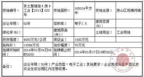 北京市国土局国有土地使用权挂牌出让公告
