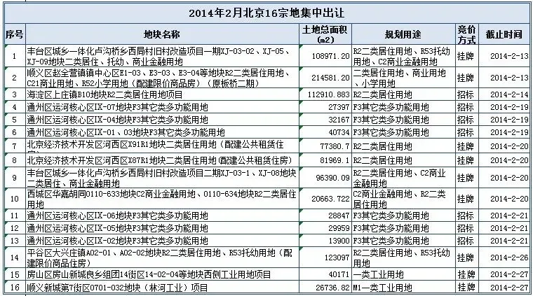 京城2月土地市场“马上走热” 土地出让金或破400亿