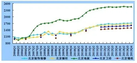 中国家居产业行业分析 "稳出2013变入2014"
