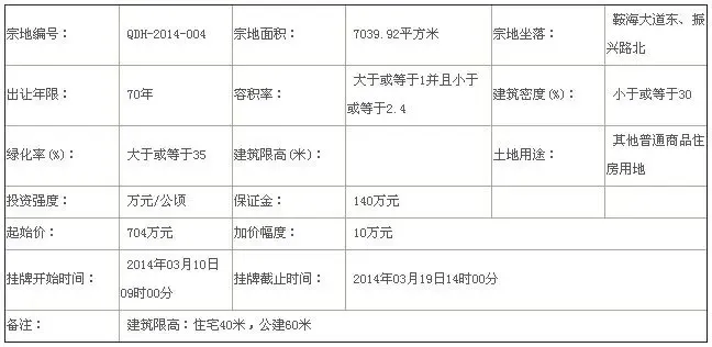 鞍山出让住宅土地 宗地面积7039.92平方米