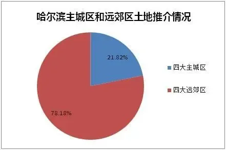 远郊区土地推介力度胜主城区 显价格优势