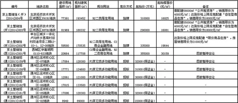 北京通州三地块未按时开标  2月份出让金破400亿无望