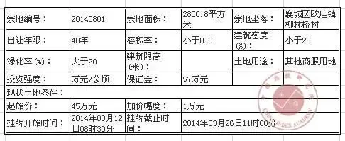 湖北省襄阳市国有土地使用权挂牌出让公告