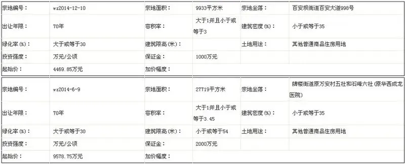 重庆市万州区国土资源局国有土地使用权拍卖出让公告
