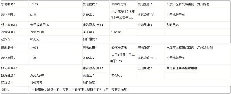 平度市国土资源局国有土地使用权拍卖出让公告