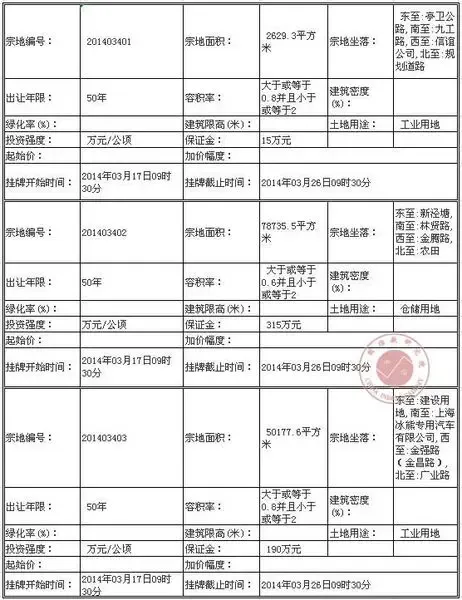 上海市金山区国有土地使用权挂牌出让公告