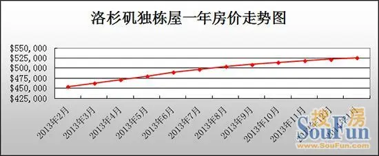 洛杉矶房产
