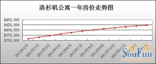 洛杉矶房产