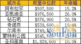 洛杉矶房产