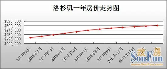 洛杉矶房产