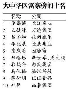2014胡润富豪榜:全球十大地产富豪中国占7
