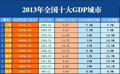 武汉GDP连续两年第九 2013年GDP达9000亿元(图)