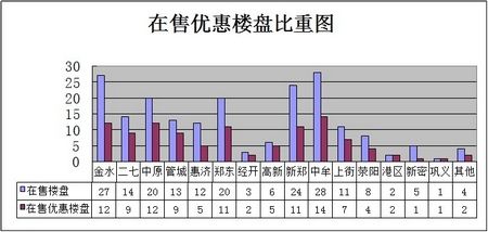 郑州3月份在售优惠楼盘比重柱状图